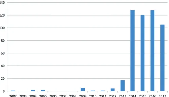 Figure 3. Number of records of Neuropterida species per year in Italy.