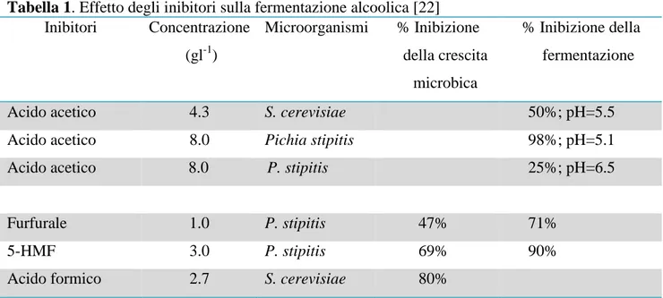 Tabella 1. Effetto degli inibitori sulla fermentazione alcoolica [22] 