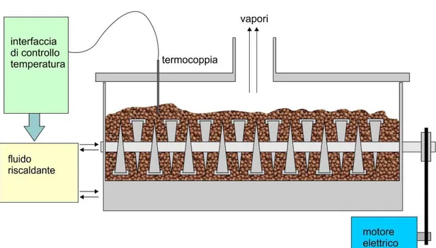 Figura 2: Schema dell’essiccatore a pale cave. 