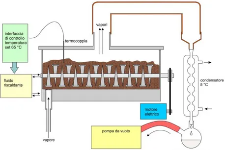 Figura 10: Rimozione dei volatili sotto flusso di vapore acqueo. 