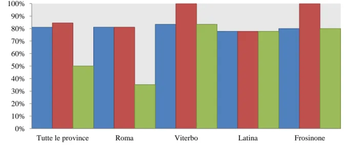 Figura  5  –  Quota  di  imprese  intervistate  per  provincia  riguardo  a  tre  parametri:  fiducia  nelle  politiche  di  EE,  attività  di  formazione e partecipazione a campagne di informazione 