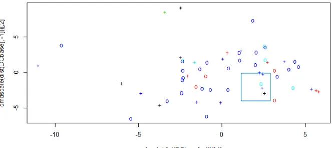 Figura 6 – Rappresentazione dei dati e dei vettori di supporto del dataset Tecnici per la variabile &#34;Fiducia_EE&#34; 