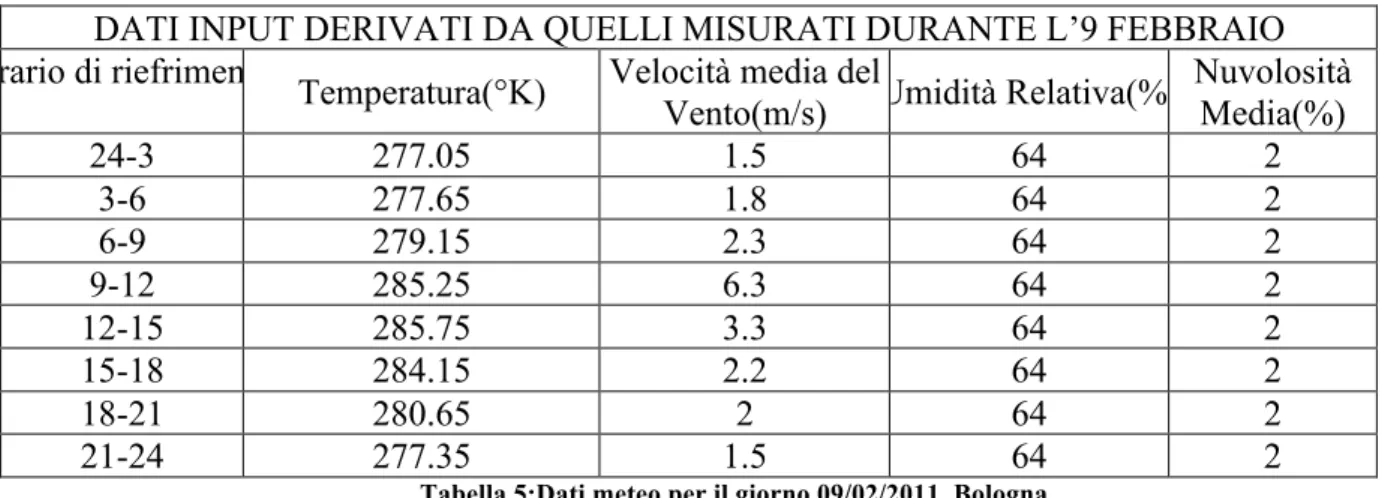 Tabella 5:Dati meteo per il giorno 09/02/2011, Bologna 