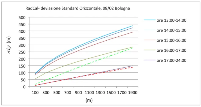 Figura 12Figura 10: Andamento della deviazione standard orizzontale , z_0=0.005 