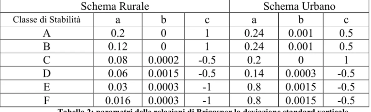 Tabella 2: parametri delle relazioni di Briggsper la deviazione standard verticale 