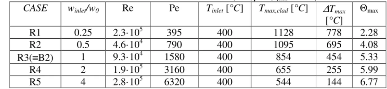 TABLE 4 MAXIMUM CLAD TEMPERATURE FOR THE DIFFERENT CASES EXAMINED, lead, β β β=0.2, q β wall =0.7 MW/m 2