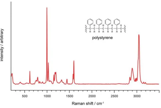 Figure 3 - RAMAN spectrum 