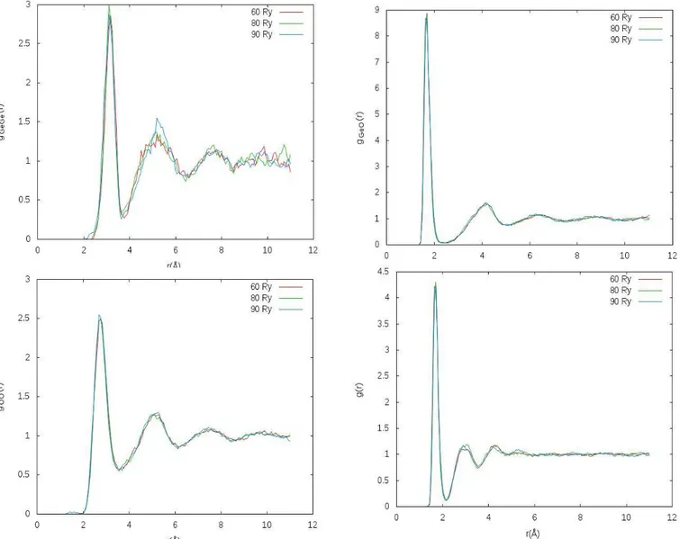 Fig. 1: Partial and total radial distribution functions for cut-offs 60, 80 and 90 Ry.