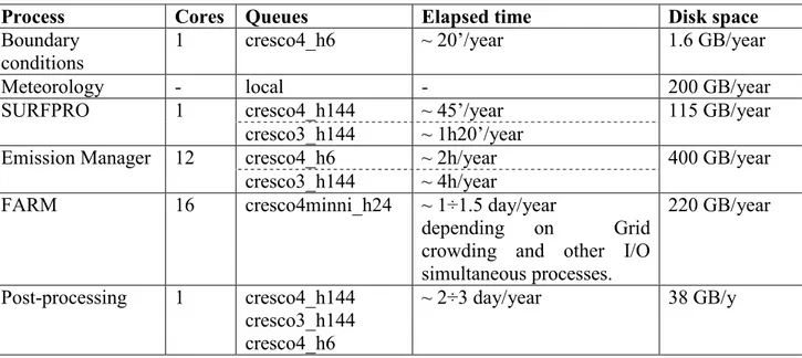 Table 2: Summary of the employed resources on the Cresco grid. 