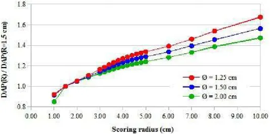 Figure 1 shows the effect of the scoring radius on DAP value for field diameters  (Ø)  of 1.25 cm  (red), 1.50 cm (blue) and 2.00 cm (green) at a measuring depth z = 10 cm
