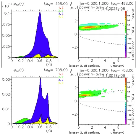 Figure  5.  Radial  structure  of  the  poloidal  harmonics  of  the  electrostatic  potential  (left  frames)  and  contour  plot,  in  the  velocity  space,  of  the  power  transfer  from  particles  to  the  mode  (right  frames)