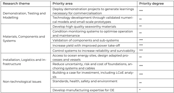 Table 1: Research themes, priority areas and corresponding degree of priority for OE,   as indicated by TP Ocean SRA 