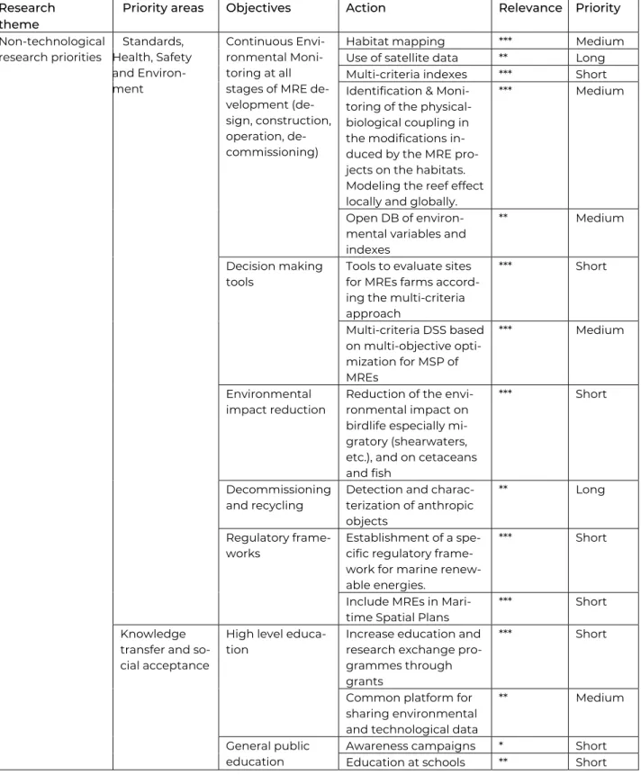 Table 2: Cross-cutting priorities under the Research theme “Non-technological research priorities” 