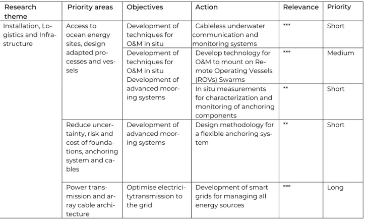 Table 3: Cross-cutting priorities under the Research theme “Installation, Logistics and Infrastructure” 