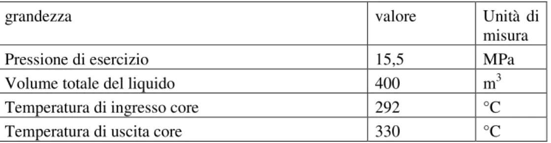 Table 1.3: IRIS: Parametri del fluido primario 