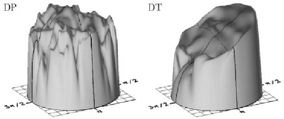 Fig.  6  :  componenti  assiali  di  velocità  in  un  condotto  diritto  (DP)  e  in  un  condotto toroidale (DT) secondo le simulazioni di Huttl e Friedich [2] 