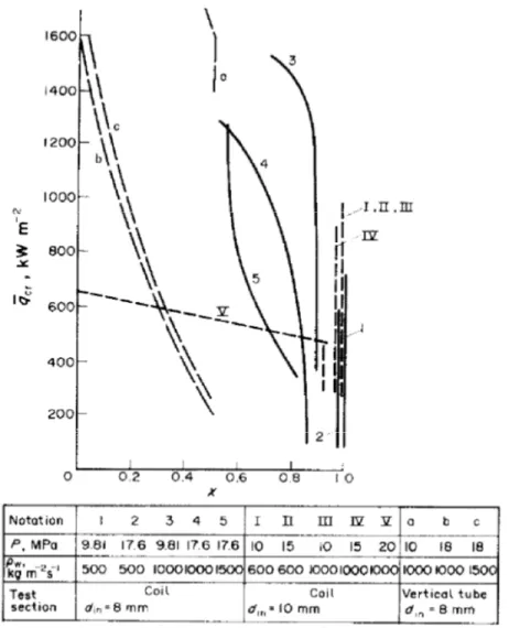 Fig.  10  Confronto  sperimentale  tra  flusso  termico  critico  per  condotti  diritti  e  condotti curvi in funzione del titolo termodinamico  [10] 