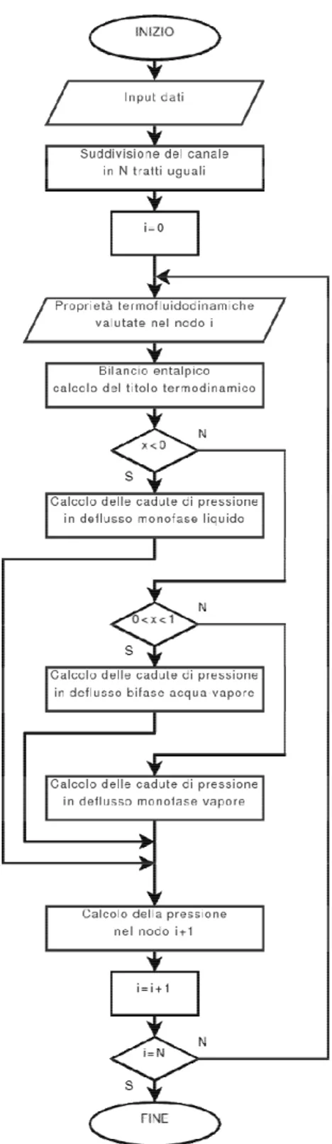 Fig.  2.1  Diagramma  di  flusso  del  programma  per  il  calcolo  delle  cadute  di  pressione 