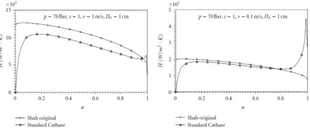 Figure 3.1: Comparison between results of the original Shah correlation for condensation heat  transfer coefficient and Shah correlation after 
