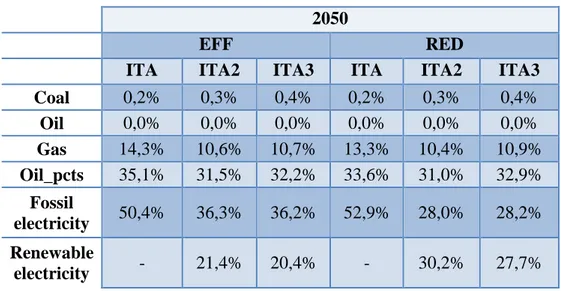 Table 4 – Final consumption (% on the total) 