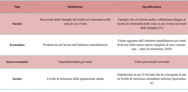 Tabella 2.2 - Le variabili-indicatore utilizzate nel secondo indice composito 