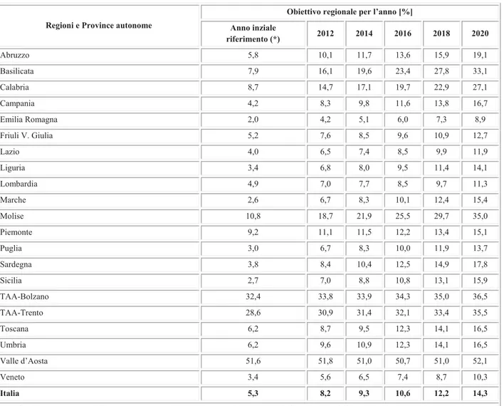 Tabella 10.1 – Traiettoria degli obiettivi regionali sulle rinnovabili, dalla situazione iniziale al 2020