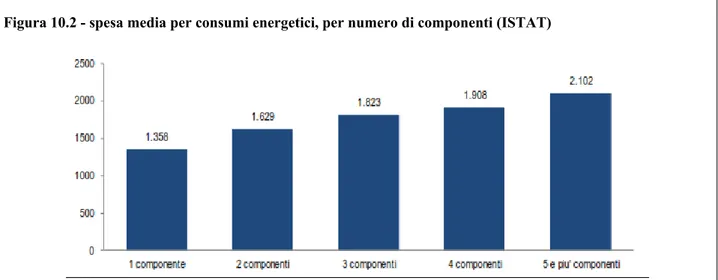 Figura 10.2 - spesa media per consumi energetici, per numero di componenti (ISTAT) 