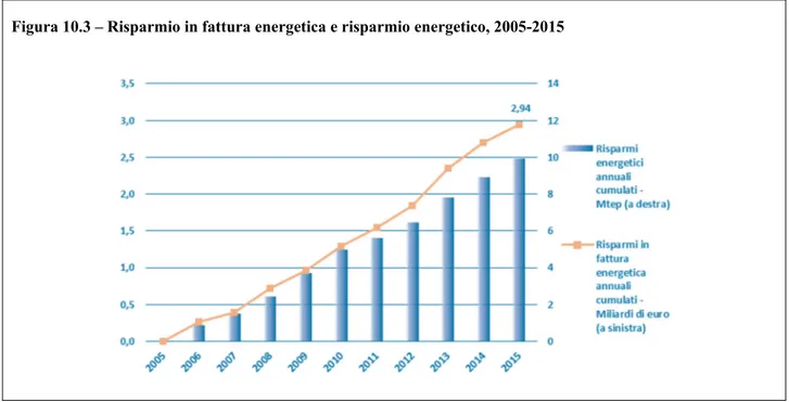 Figura 10.3 – Risparmio in fattura energetica e risparmio energetico, 2005-2015   