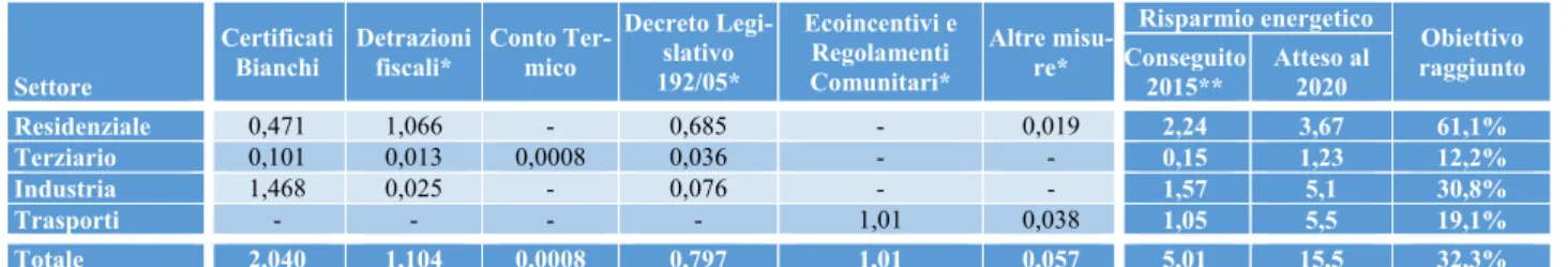 Tabella 10.3 – Risparmi obbligatori ai sensi dell’articolo 7 della Direttiva Efficienza Energetica  (energia finale, Mtep), anni 2014 e 2015 