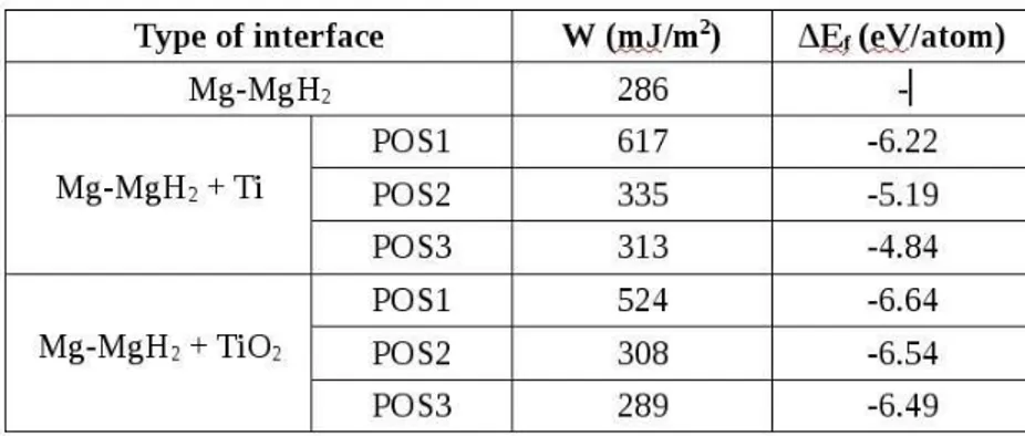 Table 1: Work of adhesion (W ) and formation energy (∆E f ) per substituted atom after ionic relaxation of the systems.