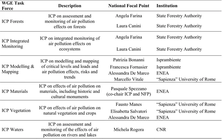 Table 1.2 – All the National Focal Points to the different International Cooperative Programme  under the LRTAP Convention