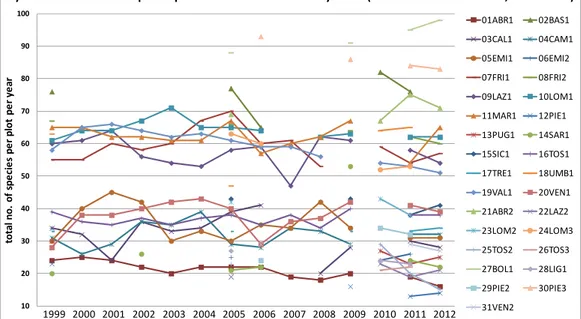 Figure 4.10 –Time pattern of total number of species at individual Level II plots. (Source: LIFE SMART4Action)