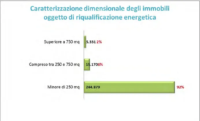 FIG. 3: DIMENSIONE IN MQ DEGLI IMMOBILI OGGETTO DI INTERVENTO DI RIQUALIFICAZIONE ENERGETICA PARZIALE O  GLOBALE– ITALIA, ANNO 2012 