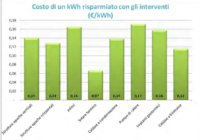 FIG. 14: COSTO DI UN kWh ANNUO RISPARMIATO PER TIPOLOGIA DI INTERVENTO – ITALIA, ANNO 2012 
