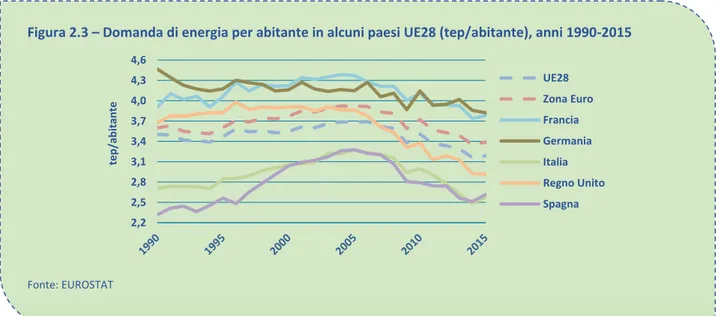 Figura 2.3 – Domanda di energia per abitante in alcuni paesi UE28 (tep/abitante), anni 1990-2015 