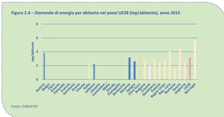 Figura 2.4 – Domanda di energia per abitante nei paesi UE28 (tep/abitante), anno 2015 