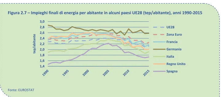 Figura 2.7 – Impieghi finali di energia per abitante in alcuni paesi UE28 (tep/abitante), anni 1990-2015 