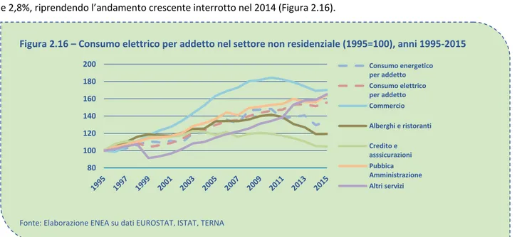 Figura 2.16 – Consumo elettrico per addetto nel settore non residenziale (1995=100), anni 1995-2015 