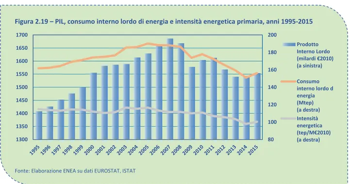 Figura 2.19 – PIL, consumo interno lordo di energia e intensità energetica primaria, anni 1995-2015 