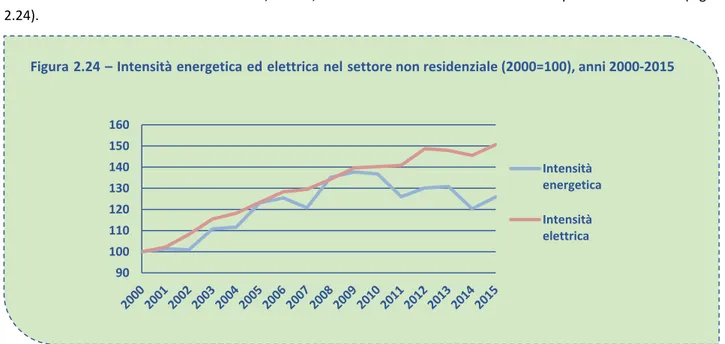 Figura 2 .24 – Intensità energetica ed elettrica nel settore non residenziale (2000=100), anni 2000-2015 