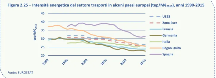 Figura 2.25 – Intensità energetica del settore trasporti in alcuni paesi europei (tep/M€ 2010 ), anni 1990-2015 