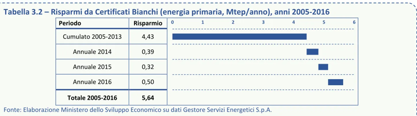 Tabella 3.2 – Risparmi da Certificati Bianchi (energia primaria, Mtep/anno), anni 2005-2016  Periodo  Risparmio  Cumulato 2005-2013  4,43  Annuale 2014  0,39  Annuale 2015  0,32  Annuale 2016  0,50  Totale 2005-2016  5,64 