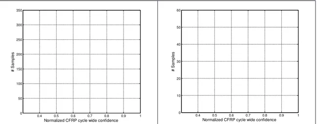Figure 5: Crossvalidated Cyclewide Reliability/Confidence A’’  histogram among analyzed  CFRP panels (left: Correctly classified samples, right: Uncorrectly classified samples)