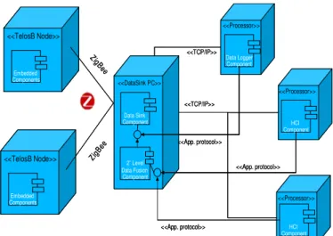 Fig.  1.  UML  Deployment  diagram  of  the  software  architecture  for  the  proposed platform 