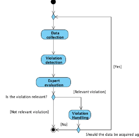 Fig. 3. Data acquisition workflow. 