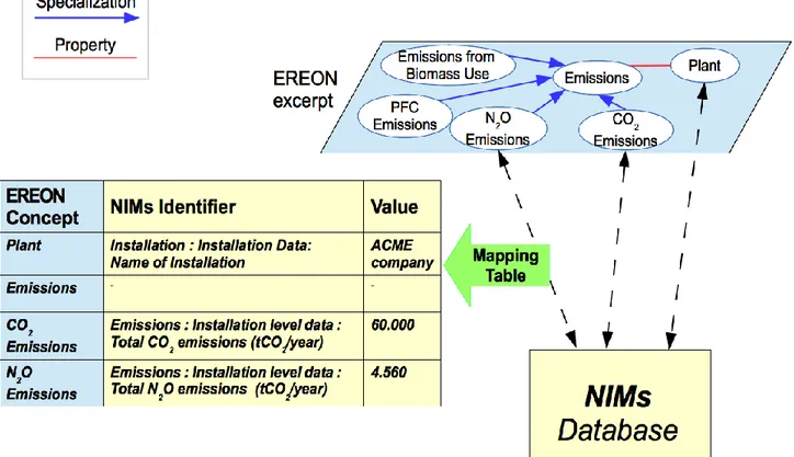 Fig. 6. Exemplary links between the NIMs and an EREON’s excerpt by means of a mapping table