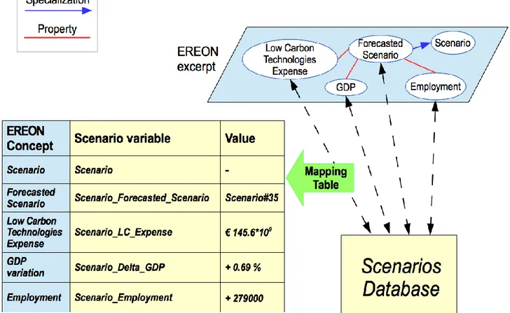 Fig.  7.  Exemplary  links  between  a  database  including  scenarios’  data  and  an  EREON’s  excerpt  by  means  of  a  mapping table