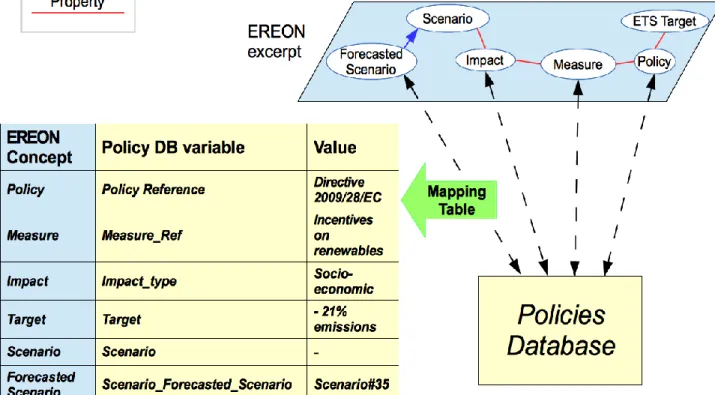 Fig. 8. Exemplary links between a database including information concerning low carbon society policies and an  EREON’s excerpt by means of a mapping table