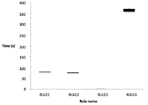 Fig. 10: Performance of rules verification on an average size dataset. Standard Deviations (SD)s: SD(RULE1) =   1.1; SD(RULE2) = 0.8; SD(RULE3) = 0.3; SD(RULE4) = 7.0