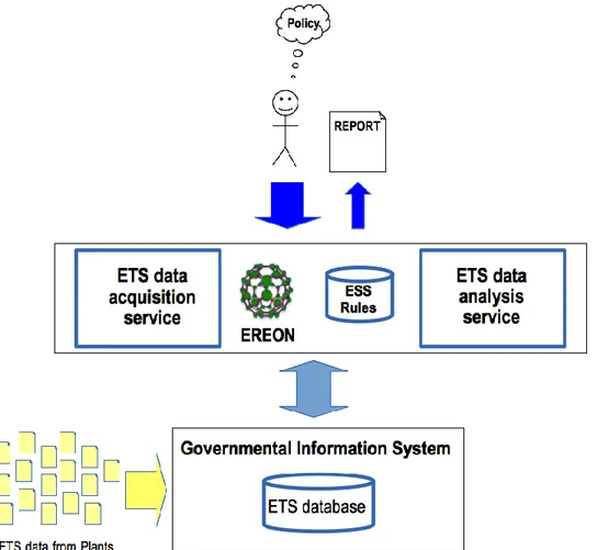 Fig. 2. The ESS reference architecture consisting of EREON, the ESS rules, the ETS data acquisition service and  the ETS data analysis service
